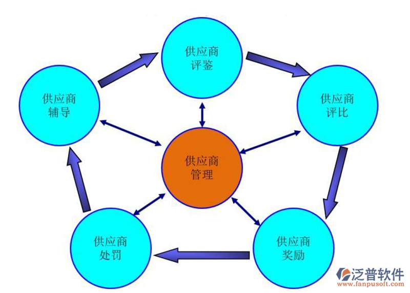 采购销售对接